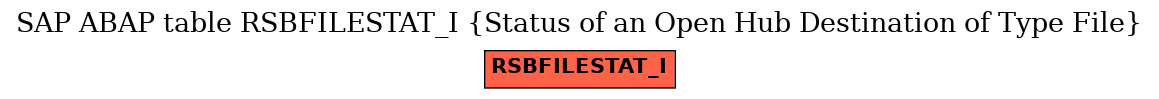 E-R Diagram for table RSBFILESTAT_I (Status of an Open Hub Destination of Type File)