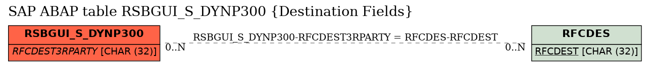 E-R Diagram for table RSBGUI_S_DYNP300 (Destination Fields)