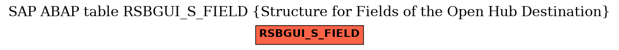 E-R Diagram for table RSBGUI_S_FIELD (Structure for Fields of the Open Hub Destination)