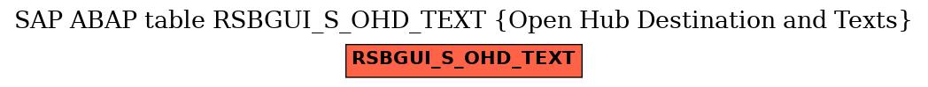 E-R Diagram for table RSBGUI_S_OHD_TEXT (Open Hub Destination and Texts)