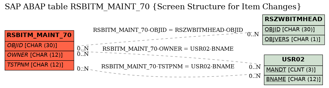 E-R Diagram for table RSBITM_MAINT_70 (Screen Structure for Item Changes)