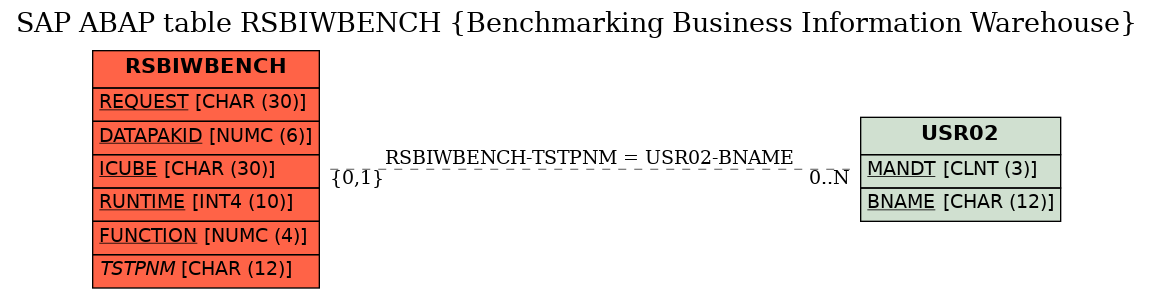 E-R Diagram for table RSBIWBENCH (Benchmarking Business Information Warehouse)