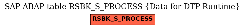 E-R Diagram for table RSBK_S_PROCESS (Data for DTP Runtime)