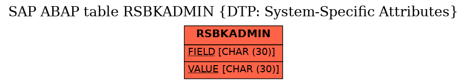 E-R Diagram for table RSBKADMIN (DTP: System-Specific Attributes)