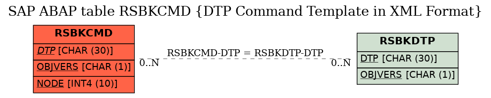 E-R Diagram for table RSBKCMD (DTP Command Template in XML Format)