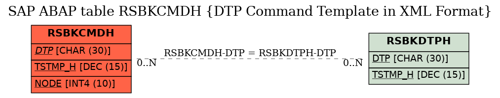 E-R Diagram for table RSBKCMDH (DTP Command Template in XML Format)