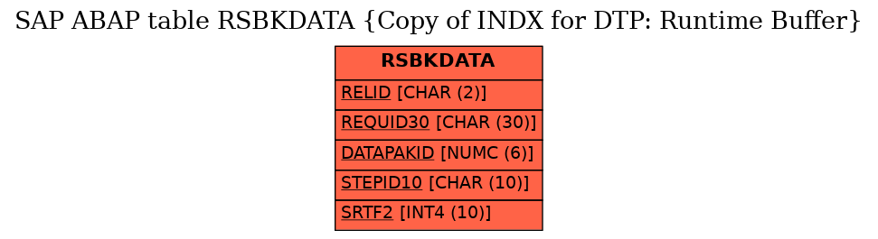 E-R Diagram for table RSBKDATA (Copy of INDX for DTP: Runtime Buffer)