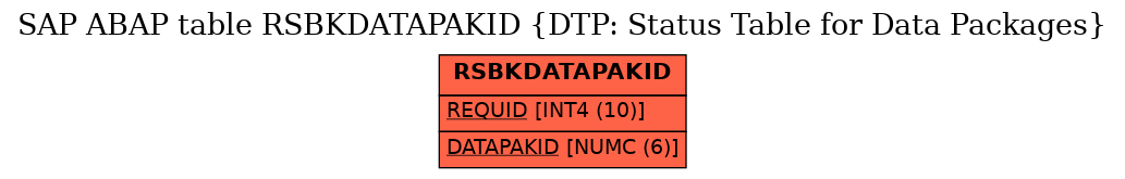 E-R Diagram for table RSBKDATAPAKID (DTP: Status Table for Data Packages)
