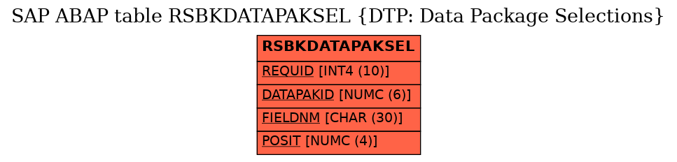 E-R Diagram for table RSBKDATAPAKSEL (DTP: Data Package Selections)