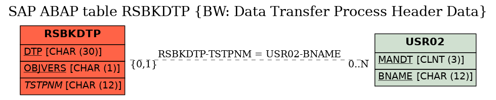 E-R Diagram for table RSBKDTP (BW: Data Transfer Process Header Data)