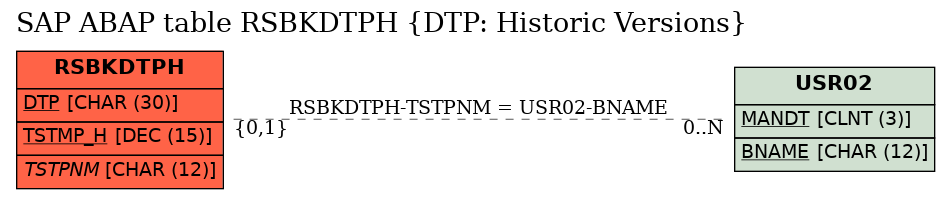 E-R Diagram for table RSBKDTPH (DTP: Historic Versions)