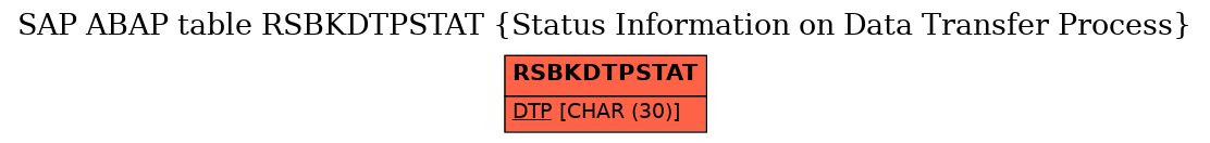 E-R Diagram for table RSBKDTPSTAT (Status Information on Data Transfer Process)