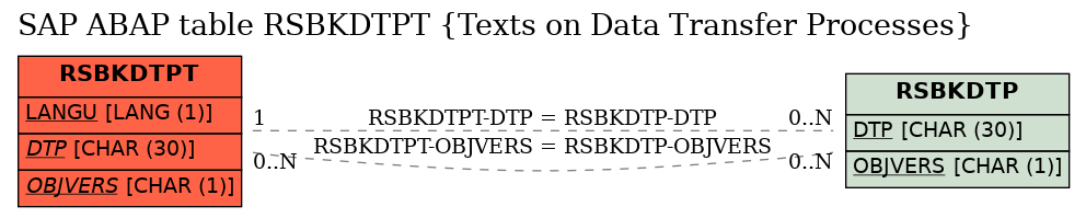 E-R Diagram for table RSBKDTPT (Texts on Data Transfer Processes)