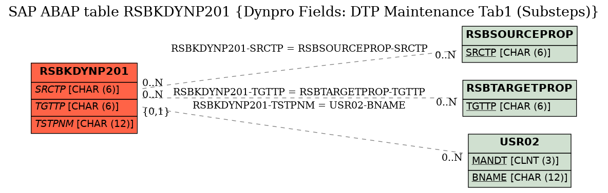 E-R Diagram for table RSBKDYNP201 (Dynpro Fields: DTP Maintenance Tab1 (Substeps))