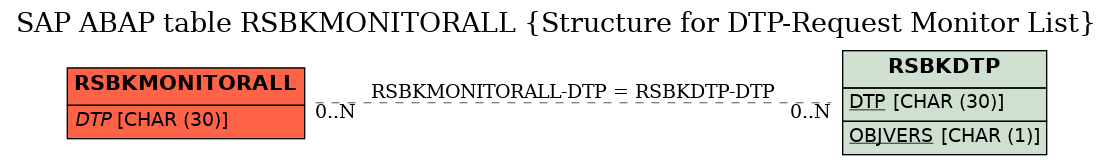 E-R Diagram for table RSBKMONITORALL (Structure for DTP-Request Monitor List)