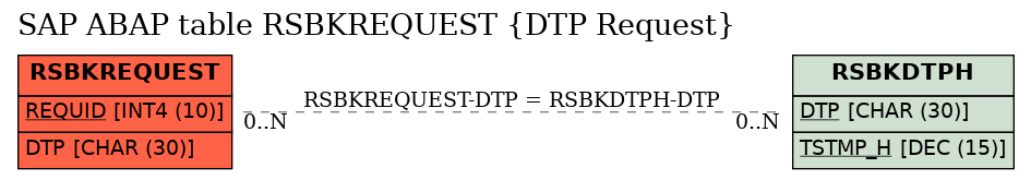 E-R Diagram for table RSBKREQUEST (DTP Request)