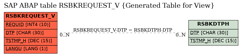 E-R Diagram for table RSBKREQUEST_V (Generated Table for View)