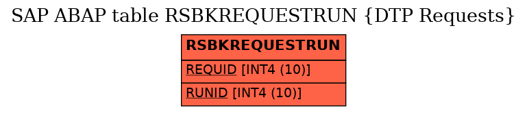 E-R Diagram for table RSBKREQUESTRUN (DTP Requests)