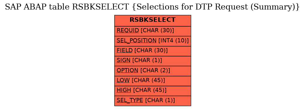 E-R Diagram for table RSBKSELECT (Selections for DTP Request (Summary))