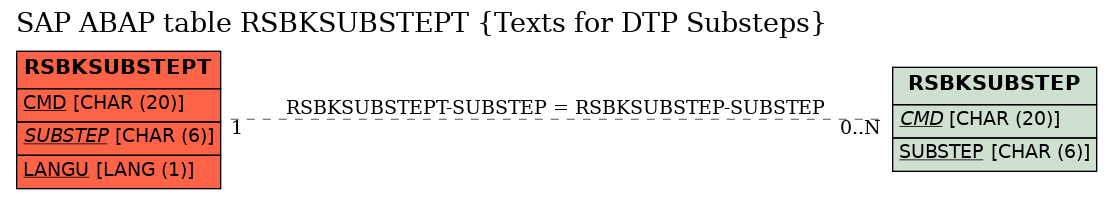 E-R Diagram for table RSBKSUBSTEPT (Texts for DTP Substeps)