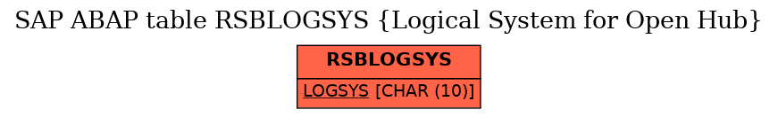 E-R Diagram for table RSBLOGSYS (Logical System for Open Hub)