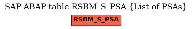 E-R Diagram for table RSBM_S_PSA (List of PSAs)