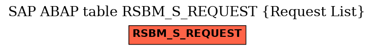 E-R Diagram for table RSBM_S_REQUEST (Request List)