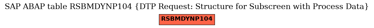 E-R Diagram for table RSBMDYNP104 (DTP Request: Structure for Subscreen with Process Data)