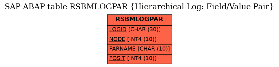 E-R Diagram for table RSBMLOGPAR (Hierarchical Log: Field/Value Pair)