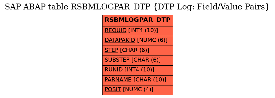 E-R Diagram for table RSBMLOGPAR_DTP (DTP Log: Field/Value Pairs)
