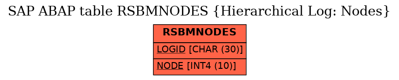 E-R Diagram for table RSBMNODES (Hierarchical Log: Nodes)