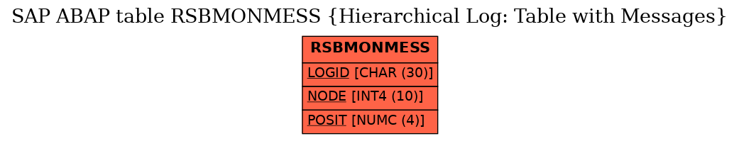 E-R Diagram for table RSBMONMESS (Hierarchical Log: Table with Messages)