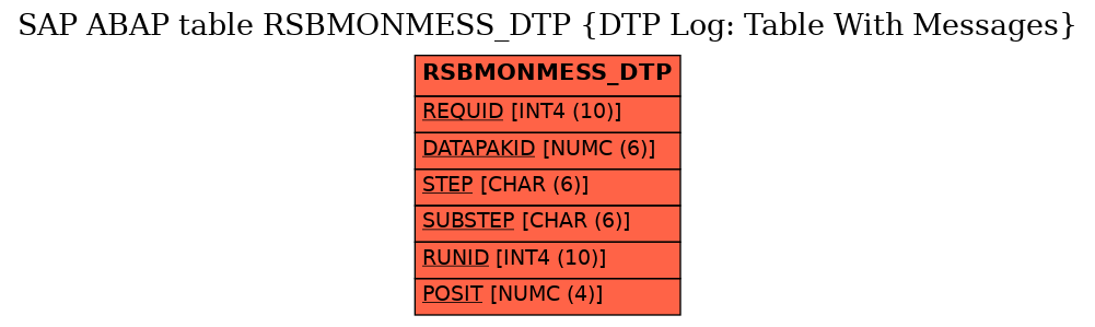 E-R Diagram for table RSBMONMESS_DTP (DTP Log: Table With Messages)