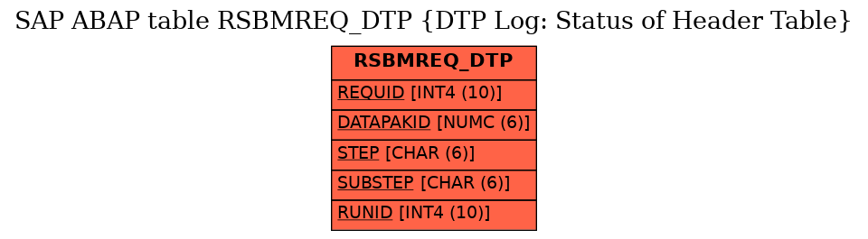 E-R Diagram for table RSBMREQ_DTP (DTP Log: Status of Header Table)