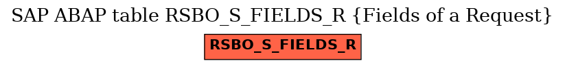 E-R Diagram for table RSBO_S_FIELDS_R (Fields of a Request)