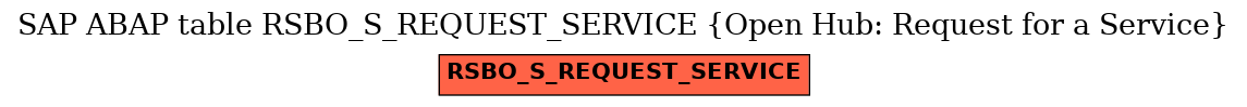 E-R Diagram for table RSBO_S_REQUEST_SERVICE (Open Hub: Request for a Service)