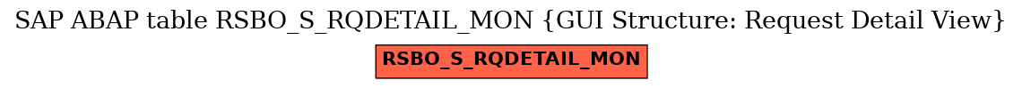 E-R Diagram for table RSBO_S_RQDETAIL_MON (GUI Structure: Request Detail View)