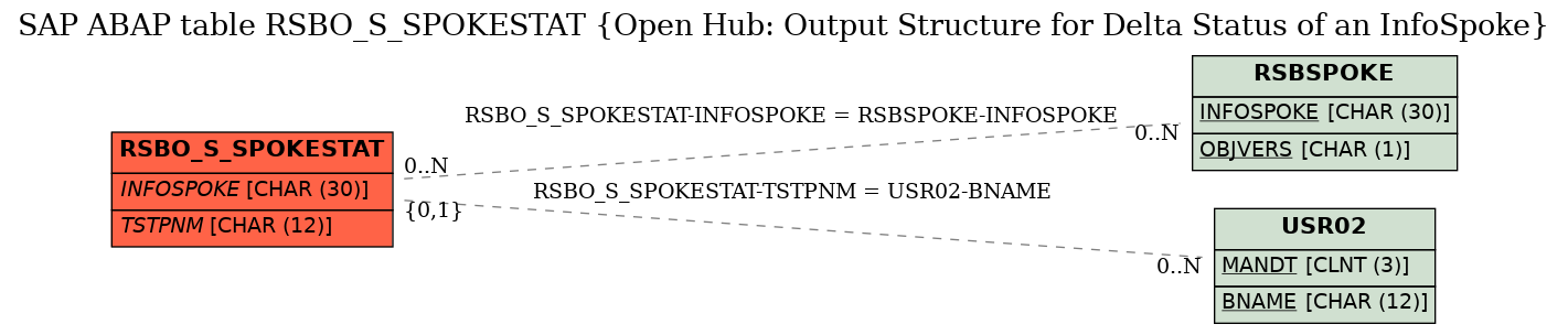 E-R Diagram for table RSBO_S_SPOKESTAT (Open Hub: Output Structure for Delta Status of an InfoSpoke)