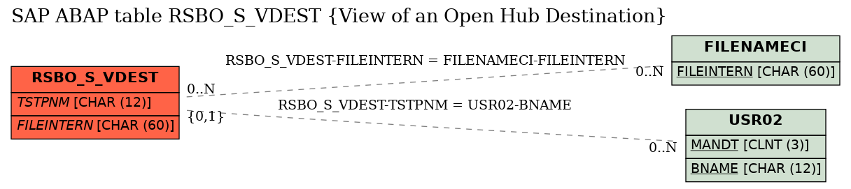 E-R Diagram for table RSBO_S_VDEST (View of an Open Hub Destination)