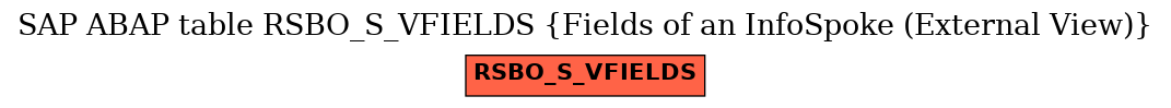 E-R Diagram for table RSBO_S_VFIELDS (Fields of an InfoSpoke (External View))