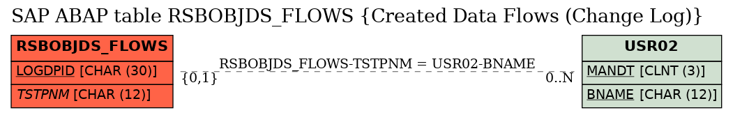 E-R Diagram for table RSBOBJDS_FLOWS (Created Data Flows (Change Log))