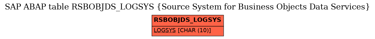 E-R Diagram for table RSBOBJDS_LOGSYS (Source System for Business Objects Data Services)