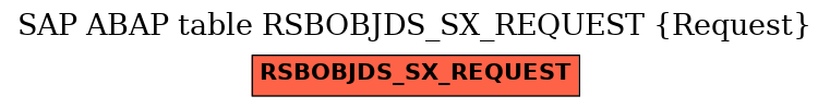 E-R Diagram for table RSBOBJDS_SX_REQUEST (Request)