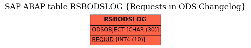 E-R Diagram for table RSBODSLOG (Requests in ODS Changelog)