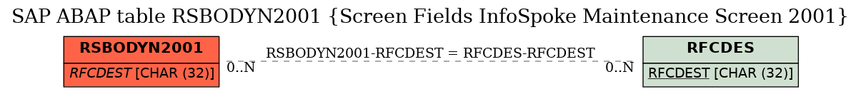 E-R Diagram for table RSBODYN2001 (Screen Fields InfoSpoke Maintenance Screen 2001)