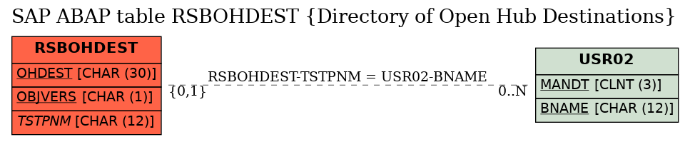 E-R Diagram for table RSBOHDEST (Directory of Open Hub Destinations)