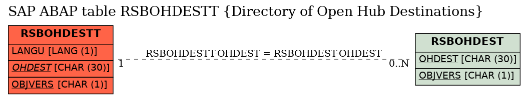 E-R Diagram for table RSBOHDESTT (Directory of Open Hub Destinations)