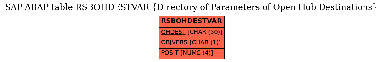 E-R Diagram for table RSBOHDESTVAR (Directory of Parameters of Open Hub Destinations)