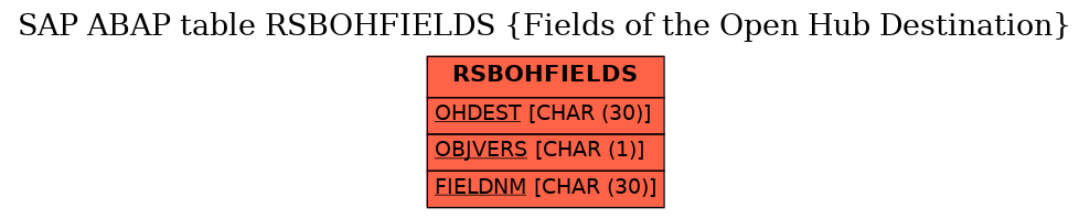 E-R Diagram for table RSBOHFIELDS (Fields of the Open Hub Destination)