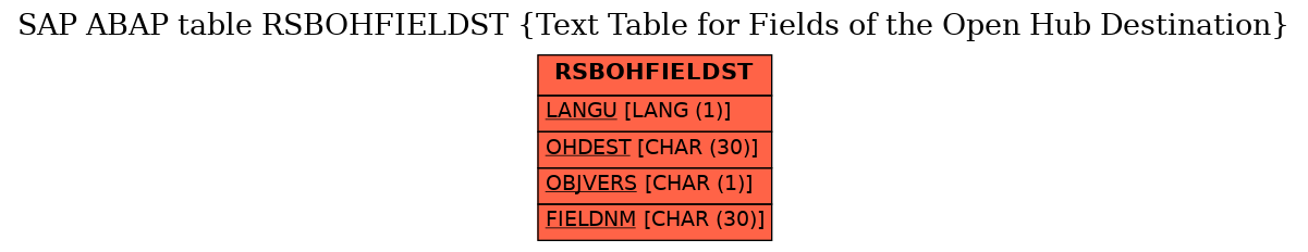 E-R Diagram for table RSBOHFIELDST (Text Table for Fields of the Open Hub Destination)